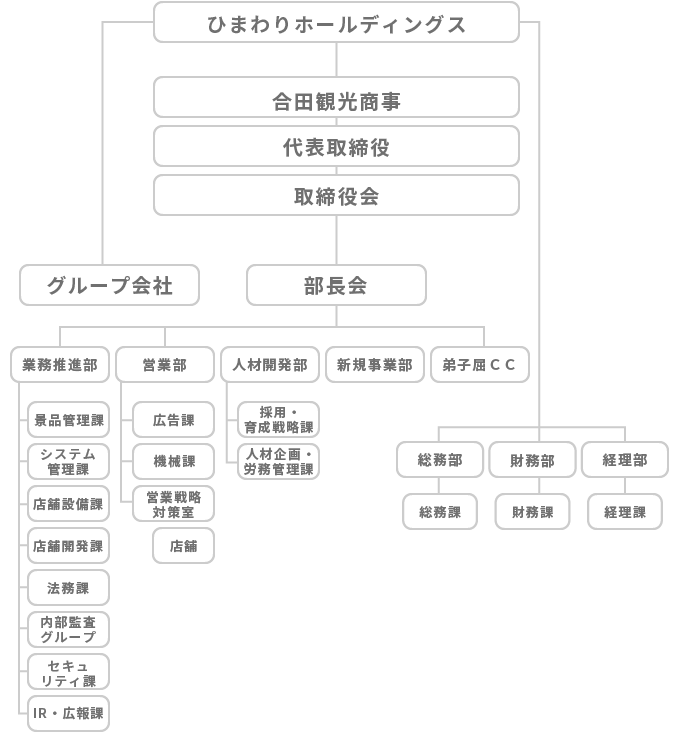 組織図